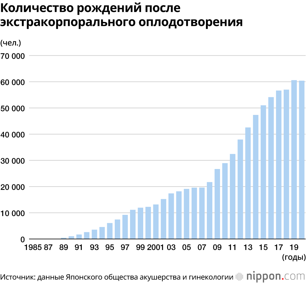 Количество рождений после экстракорпорального оплодотворения