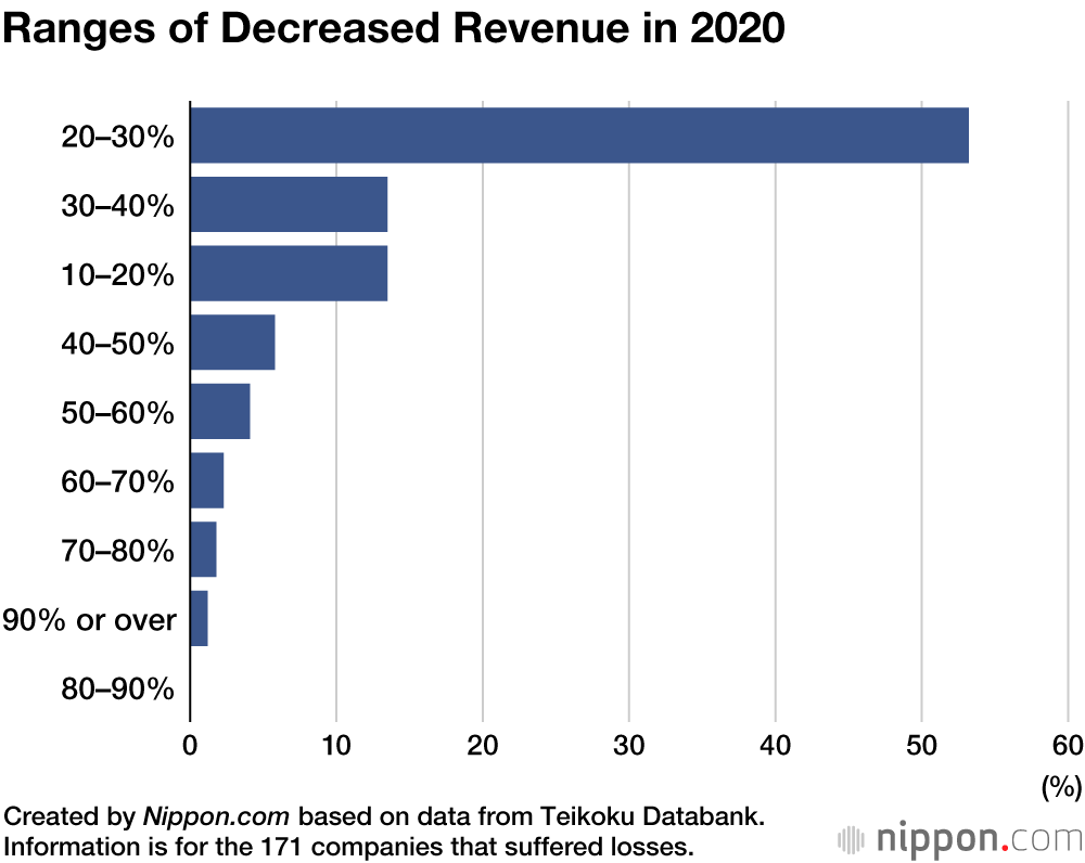 Japan’s Wedding Industry Hit Hard in 2020
