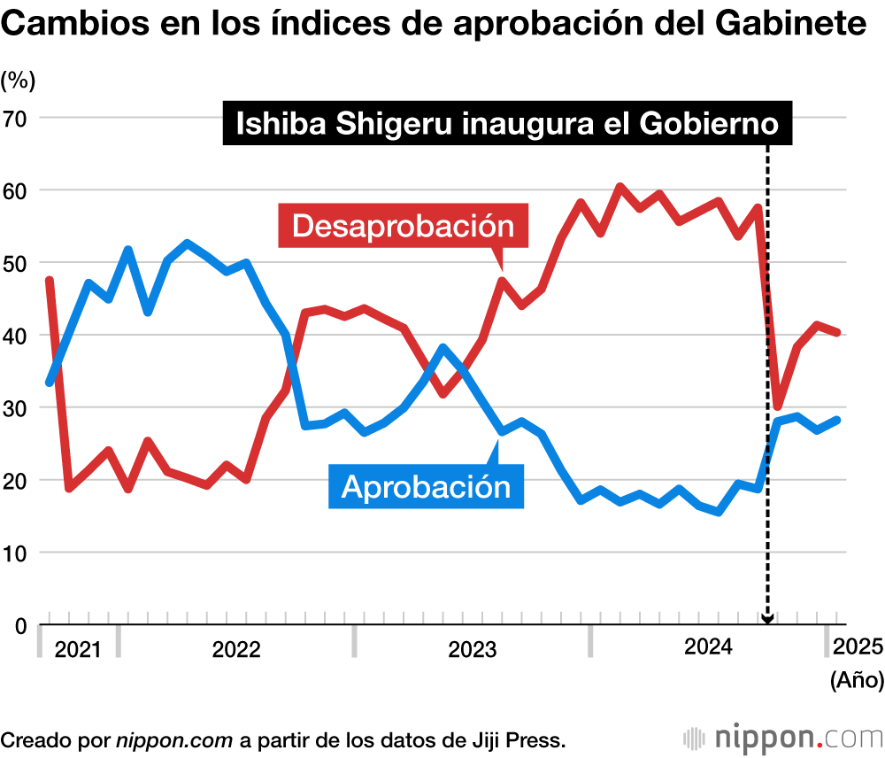 Cambios en los índices de aprobación del Gabinete
