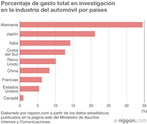 La industria del automóvil es la que más presupuesto destina a la investigación en Japón