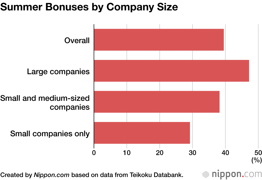 Summer Bonuses by Company Size