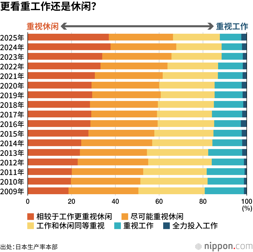 更看重工作还是休闲？