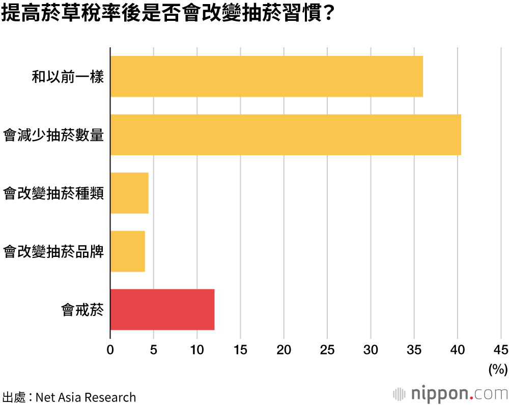 加稅也要繼續抽菸