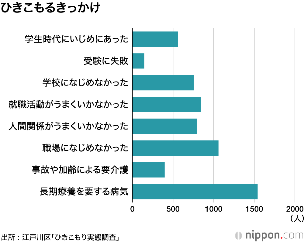 住民76人に1人がひきこもり― 江戸川区大規模調査 : 30～50代、10年以上が多い