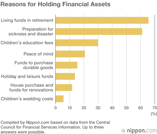 Be Prepared: Japanese Households Saving for Retirement, Illness, or Disaster