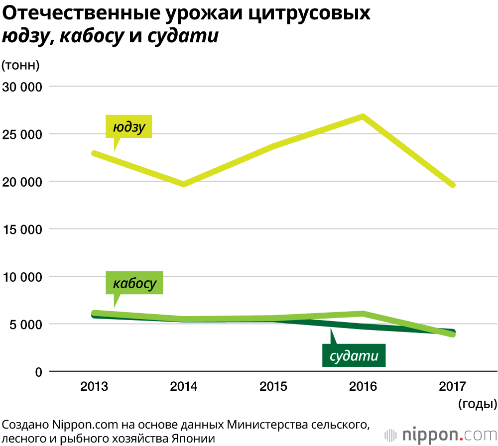 Отечественные урожаи цитрусовых юдзу, кабосу и судати