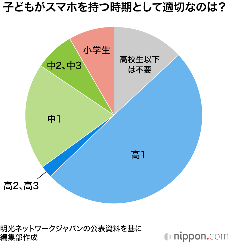 中学生の5割、高校生の9割がスマホ保有 : 保護者が連絡手段を確保するため？