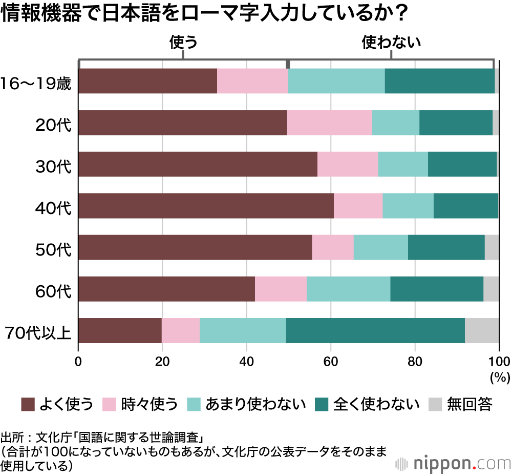 ローマ字表記はヘボン式優勢? : 「Akasi」より「Akashi」が多数派 、でも「Tamba」は少数派