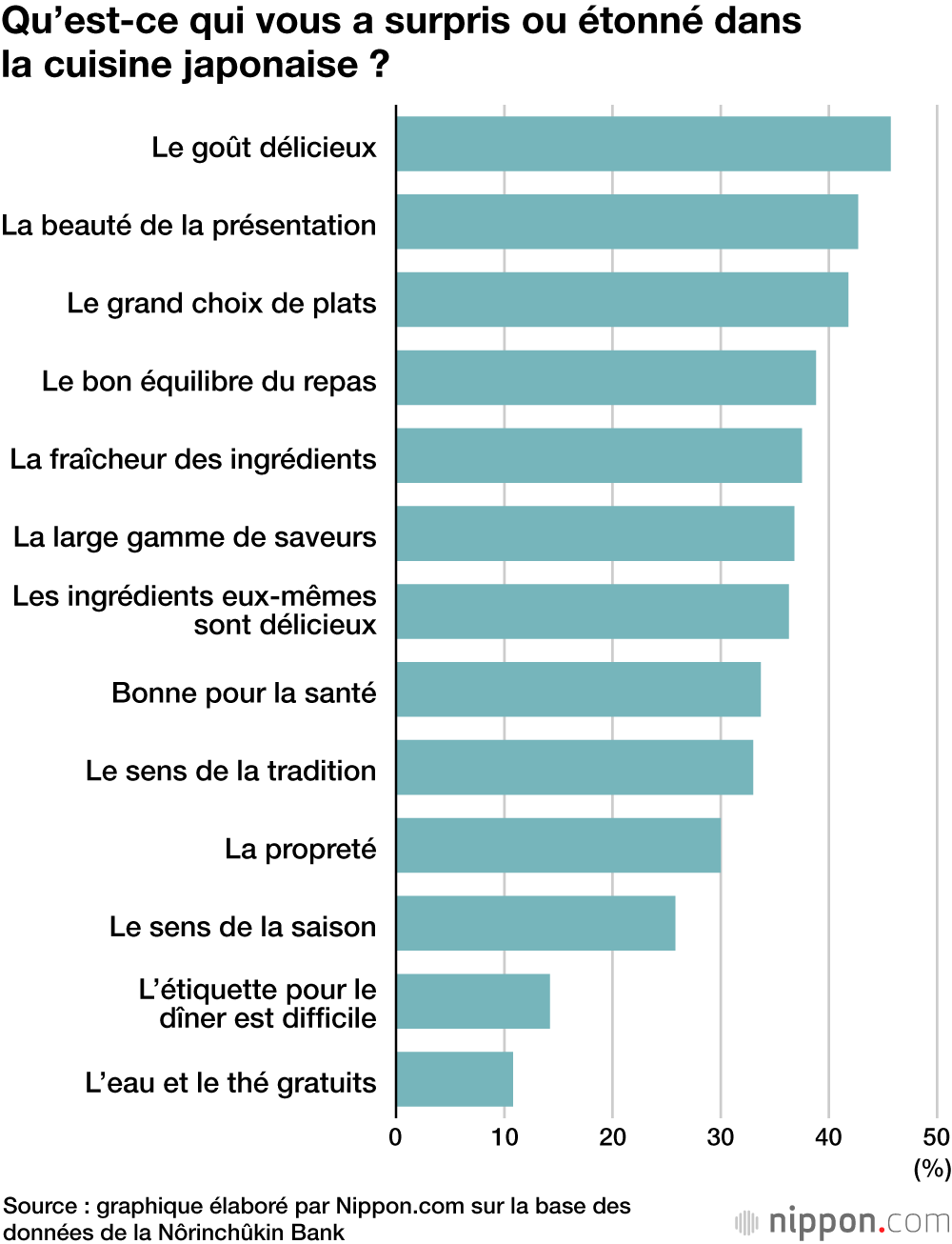 Qu’est-ce qui vous a surpris ou étonné dans la cuisine japonaise ?