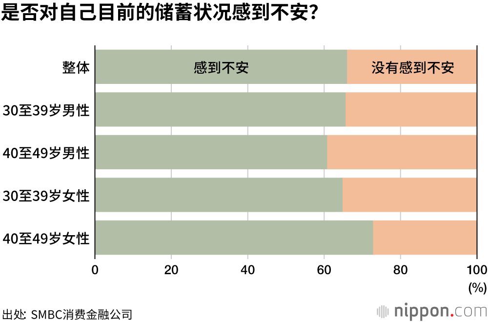 在日本需要多少储蓄才能安心退休？