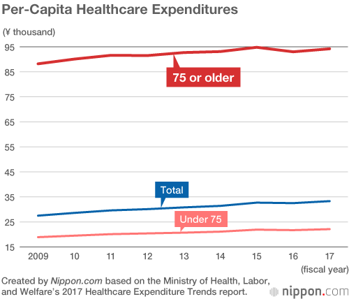 Japan Spends Record ¥42.2 Trillion on Healthcare in 2017