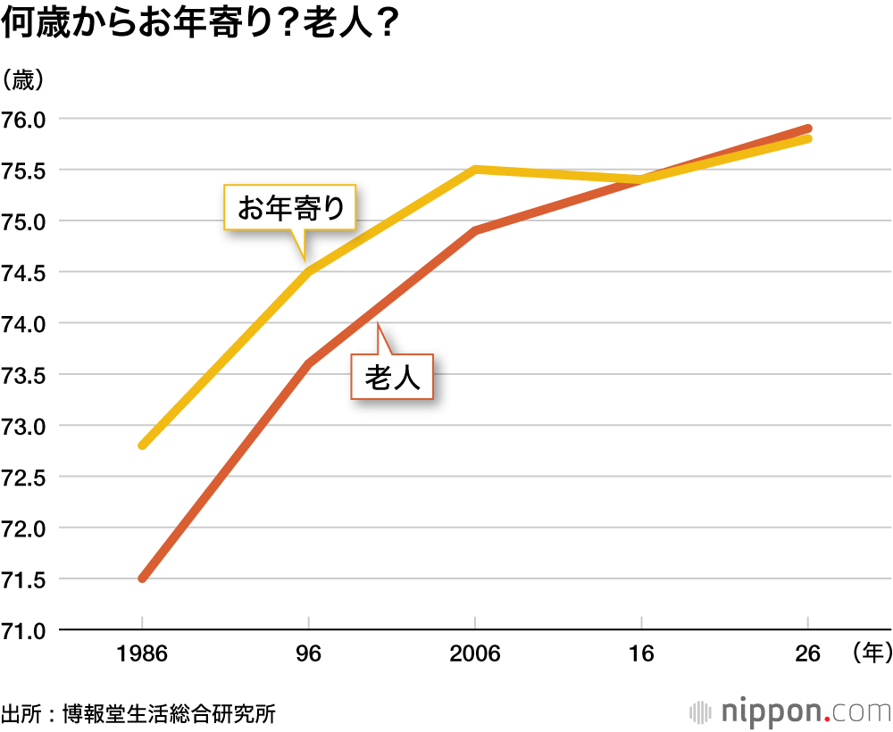 何歳からお年寄り？老人？