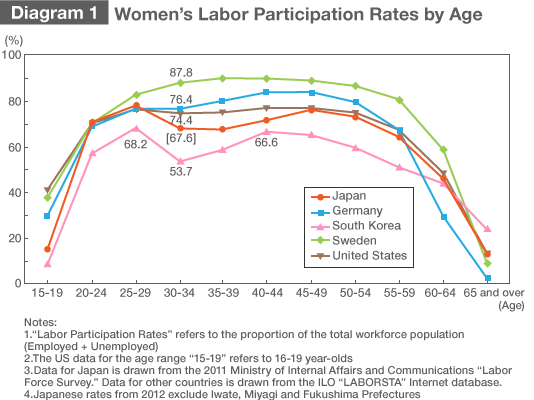 Widening Opportunities for Japan’s Women