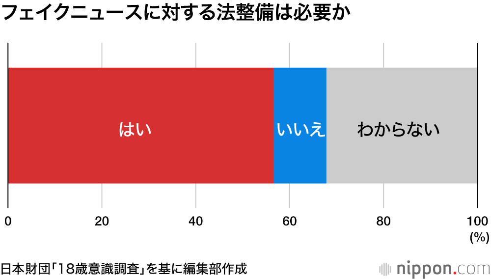 新聞読まないけど、情報として信頼できるのは新聞！？ : 日本財団の「18歳意識調査」