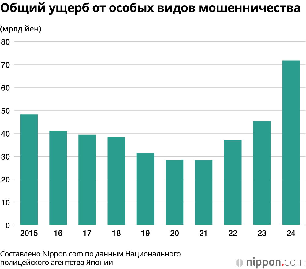 Общий ущерб от особых видов мошенничества