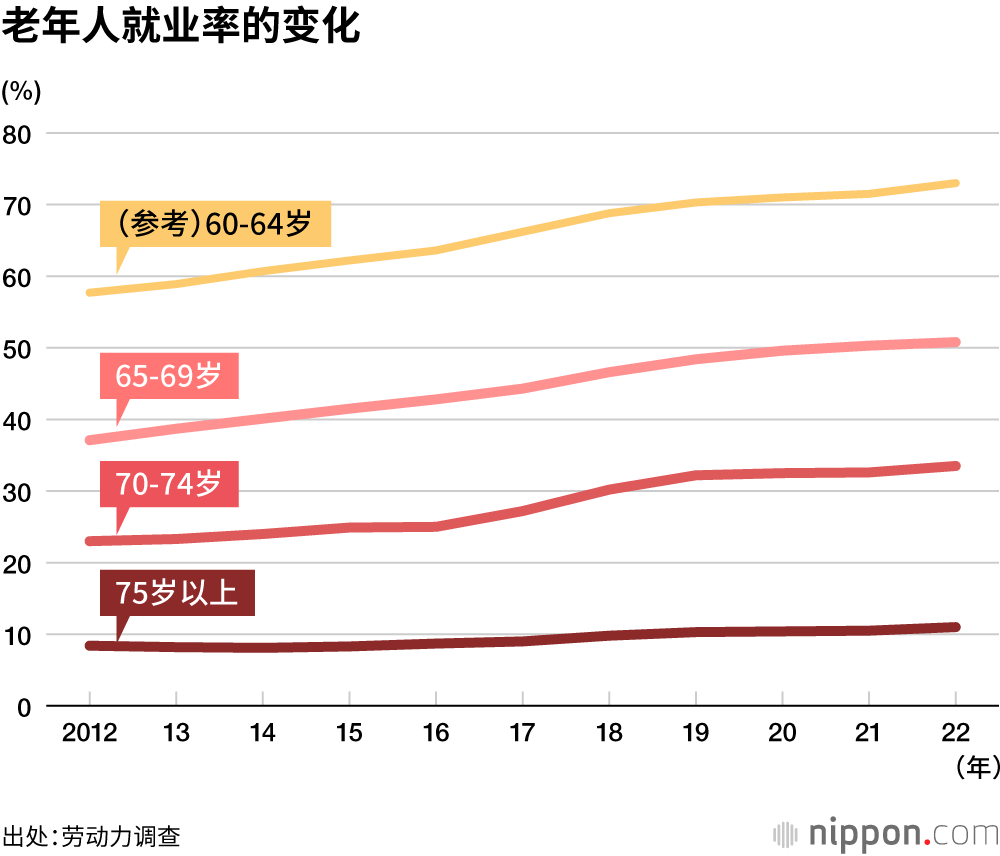 老年人就业率的变化