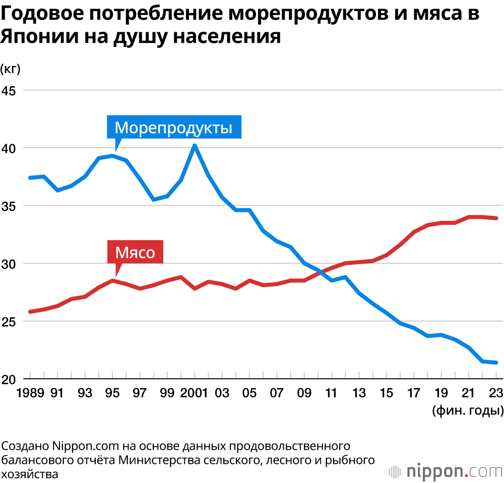 Годовое потребление морепродуктов и мяса в Японии на душу населения