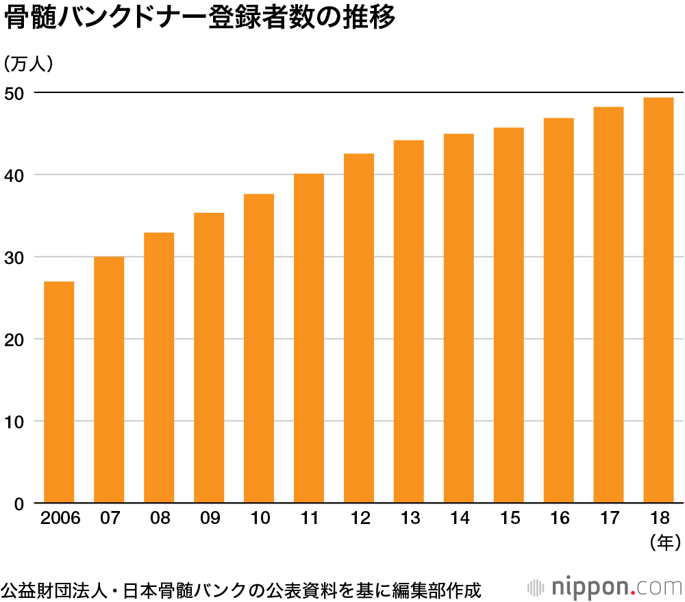 骨髄バンクのドナー登録者49万人に : 非血縁者間の骨髄移植・さい帯血移植は年2500件