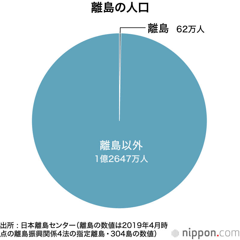 7000の島々からなる日本列島 : 東京の島の数は全国6位
