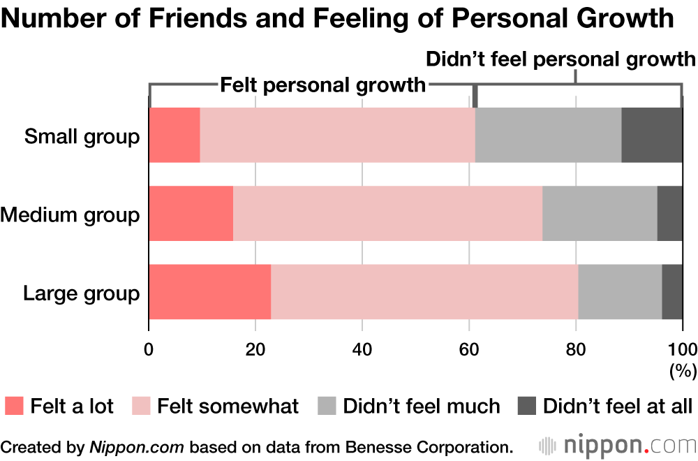 Japanese Survey Finds Students with Fewer Friends Lack Sense of Growth and Learning