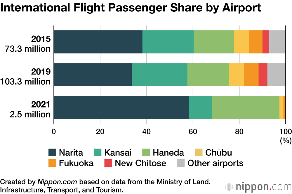 Number of International Flight Passengers Using Japanese Airports Drops to 2.5 Million in 2021