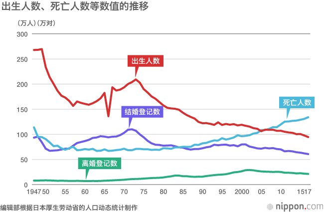 日本2017年的人口动态统计：人口加速减少，新生儿94万，跌至历史新低