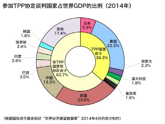 TPP终于达成基本协议