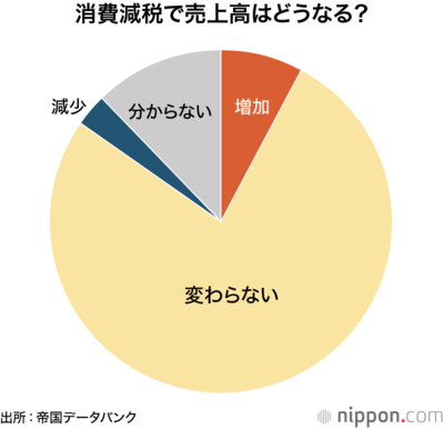 消費減税で売上高はどうなる?