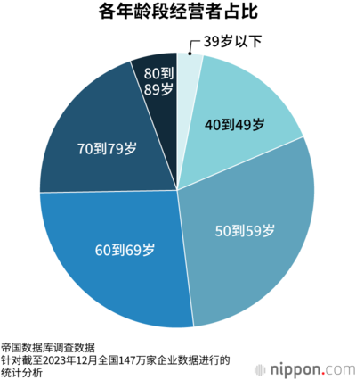 各年龄段经营者占比