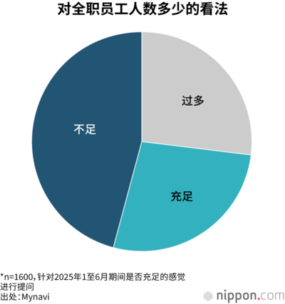 对全职员工人数多少的看法