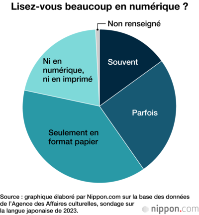 Lisez-vous beaucoup en numérique ?