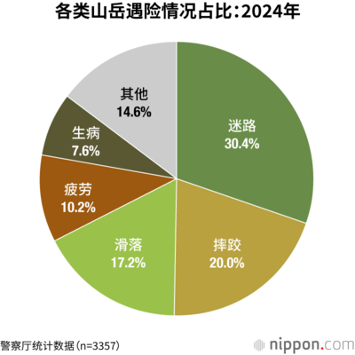 各类山岳遇险情况占比:2024年
