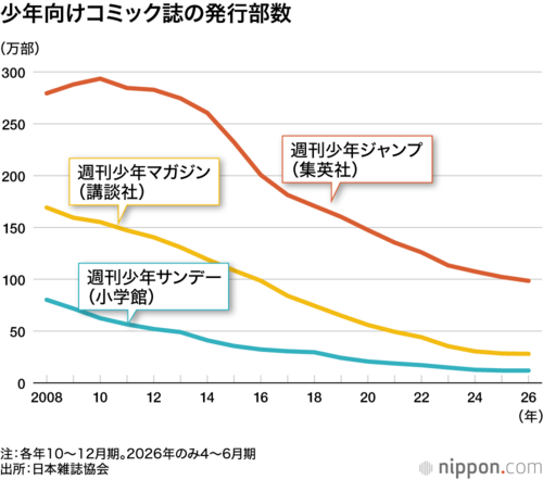 少年向けコミック誌の発行部数