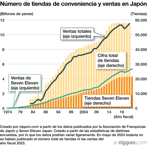 Número de tiendas de conveniencia y ventas en Japón