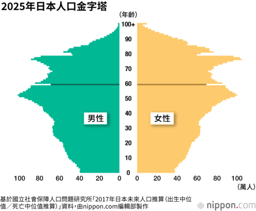 2025年日本人口金字塔