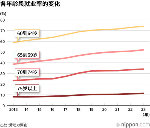 各年龄段就业率的变化