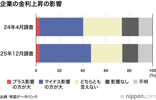 企業の金利上昇の影響