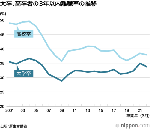 大卒、高卒者の3年以内離職率の推移