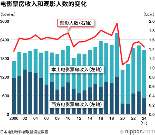 电影票房收入和观影人数的变化