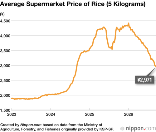 Average Supermarket Price of Rice (5 Kilograms)