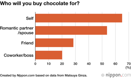 Who will you buy chocolate for?