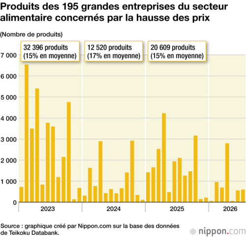 Produits des 195 grandes entreprises du secteur alimentaire concernés par la hausse des prix