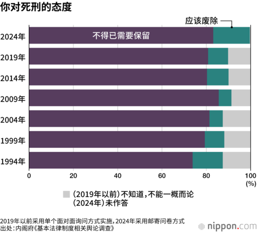 你对死刑的态度