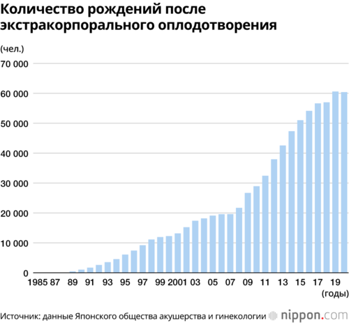 Количество рождений после экстракорпорального оплодотворения
