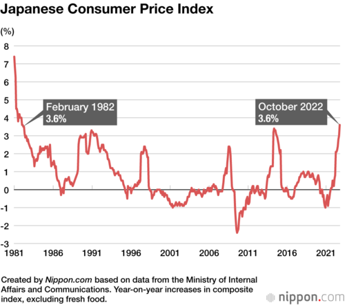 Japanese Consumer Price Index