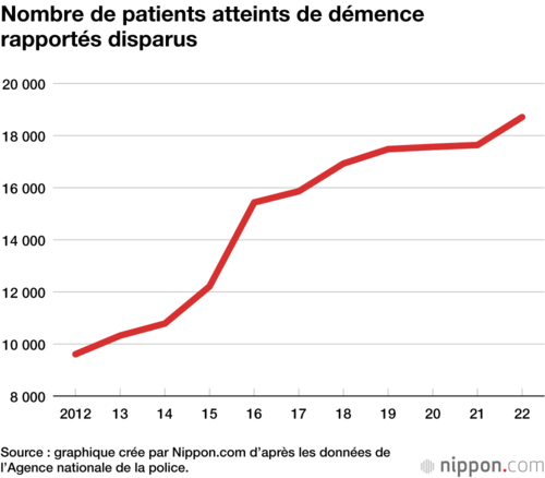 Nombre de patients atteints de démence rapportés disparus