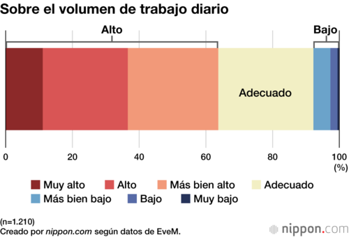 Sobre el volumen de trabajo diario