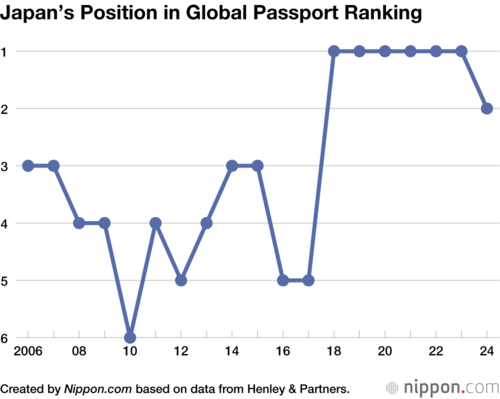 Japan’s Position in Global Passport Ranking