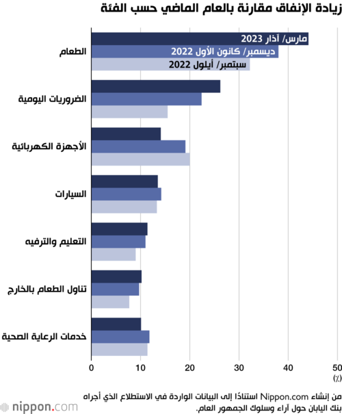 زيادة الإنفاق مقارنة بالعام الماضي حسب الفئة