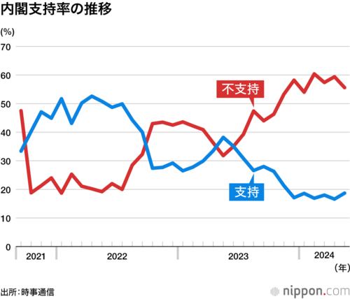 内閣支持率の推移